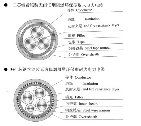 低煙無(wú)鹵電纜指不含鹵素