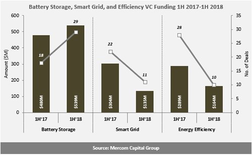 H1全球智網、能效、電池融資規(guī)劃降至24億美元